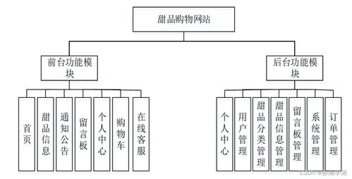 基于SpringBoot的甜品購(gòu)物網(wǎng)站設(shè)計(jì)與實(shí)現(xiàn)