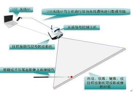光學白板交互式模組 革新智能教育與協作的新動力
